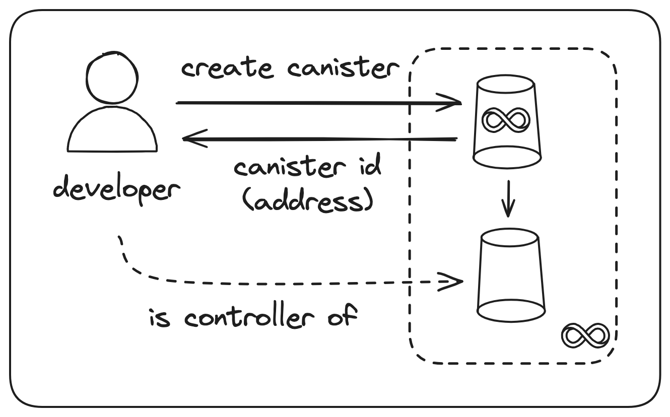 Create canister